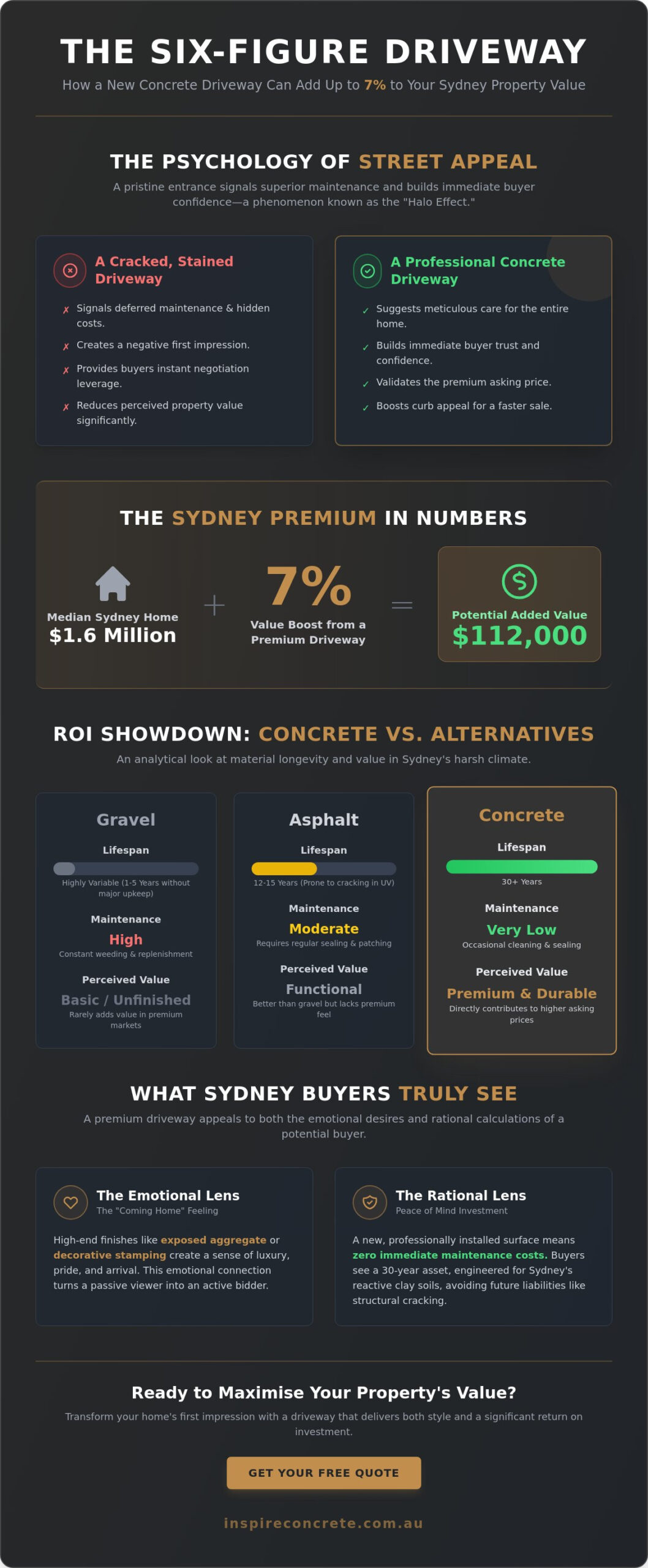 Does a New Driveway Increase Home Value? The 2026 ROI Guide for Sydney Homeowners
