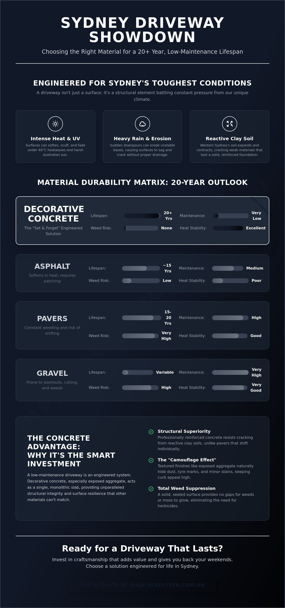 Low Maintenance Concrete Driveway Sydney: The 2026 Homeowner’s Guide