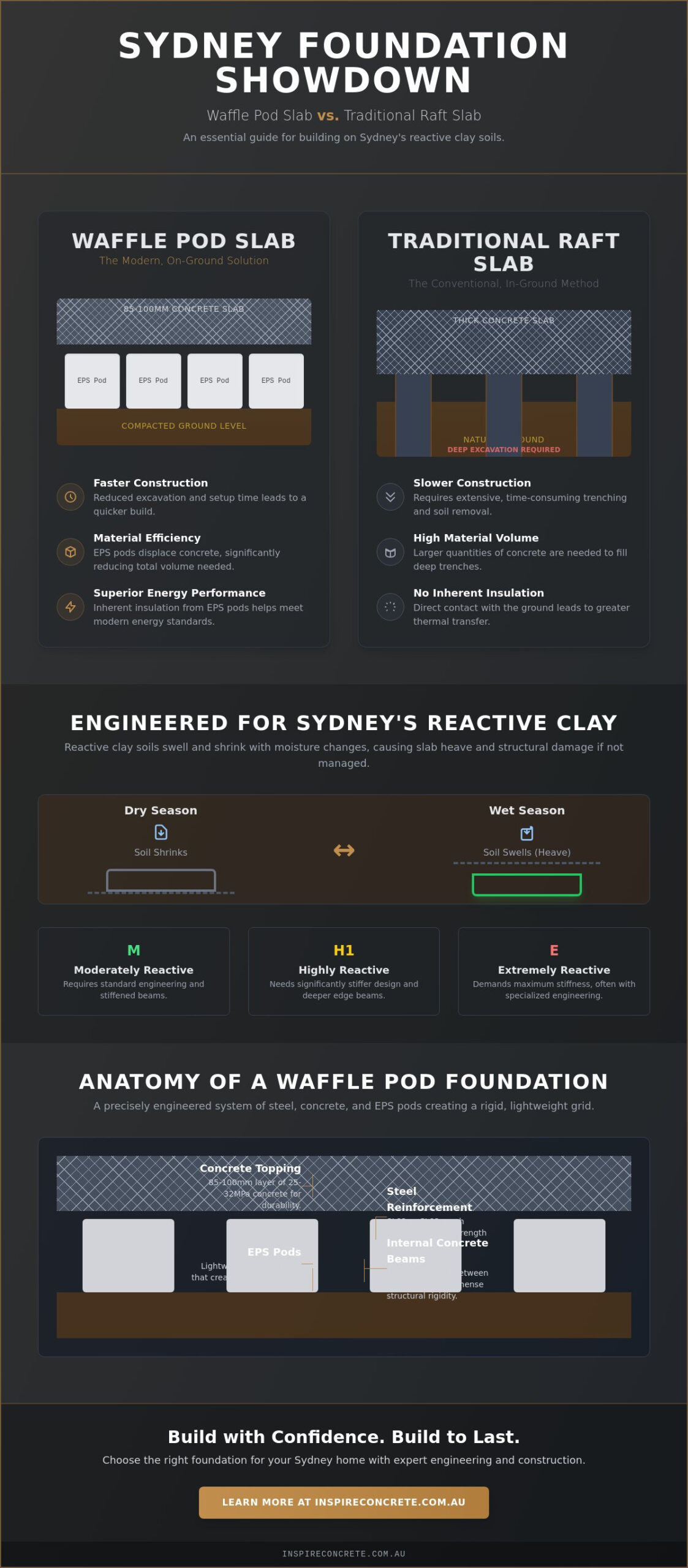 Waffle Pod Slab Cost Sydney: 2026 Price Guide & Foundation Stability Analysis
