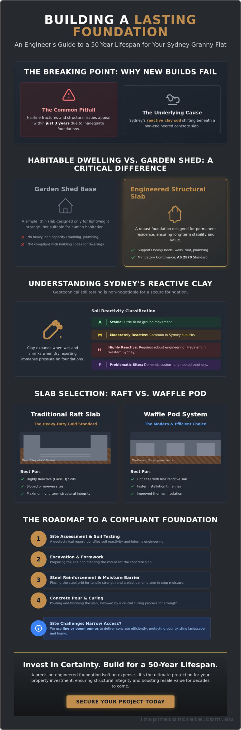 Concrete Foundation for Granny Flat Sydney: The 2026 Engineering Guide