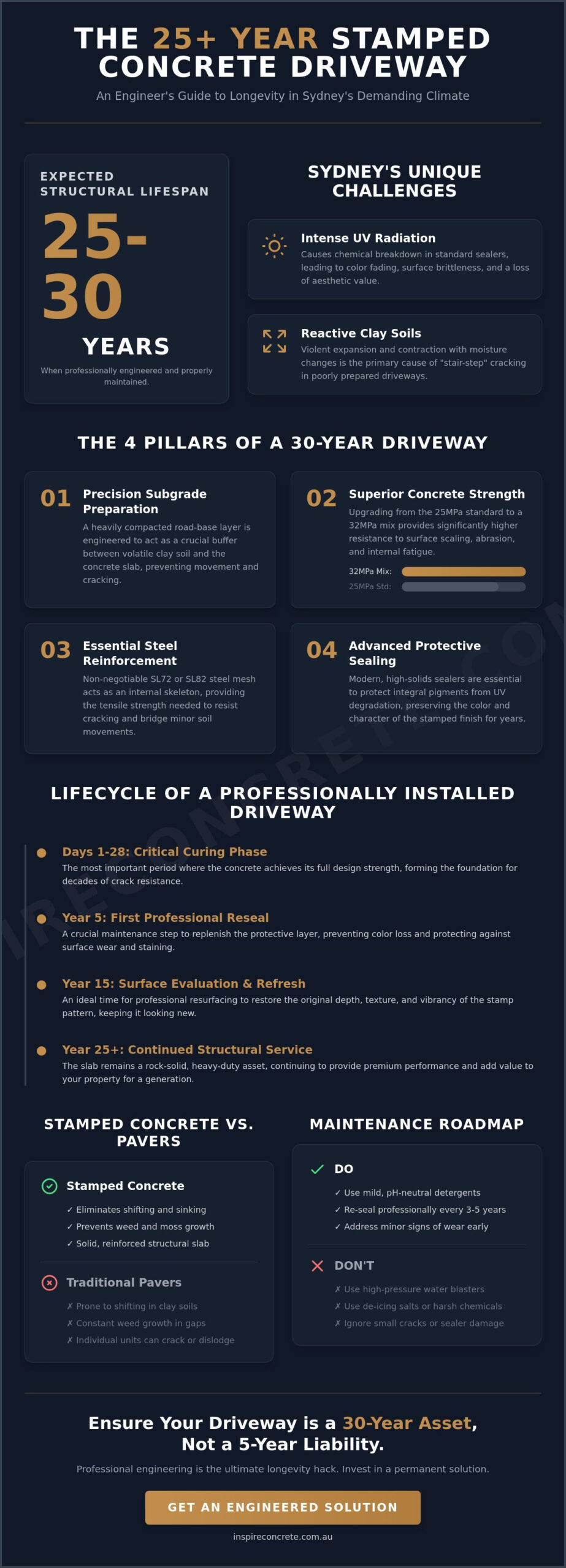How Long Does Stamped Concrete Last? The 2026 Sydney Durability Guide