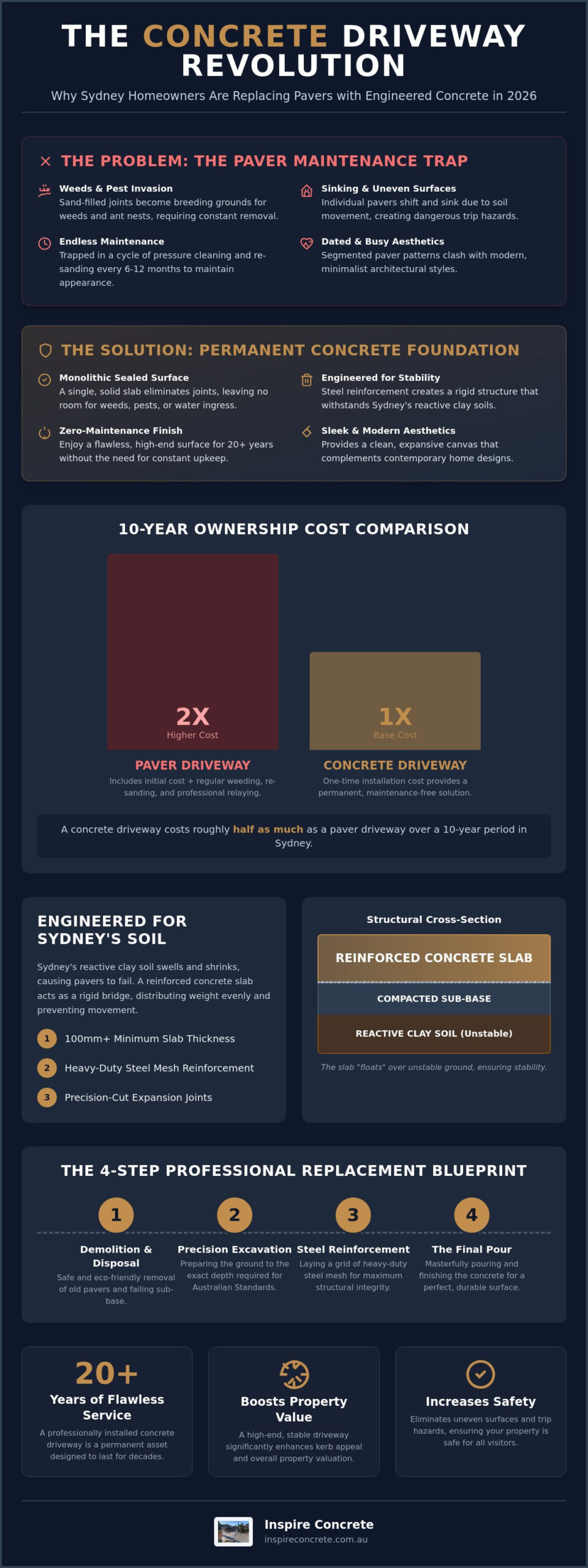 Replacing Pavers with a Concrete Driveway in Sydney: The 2026 Transformation Guide