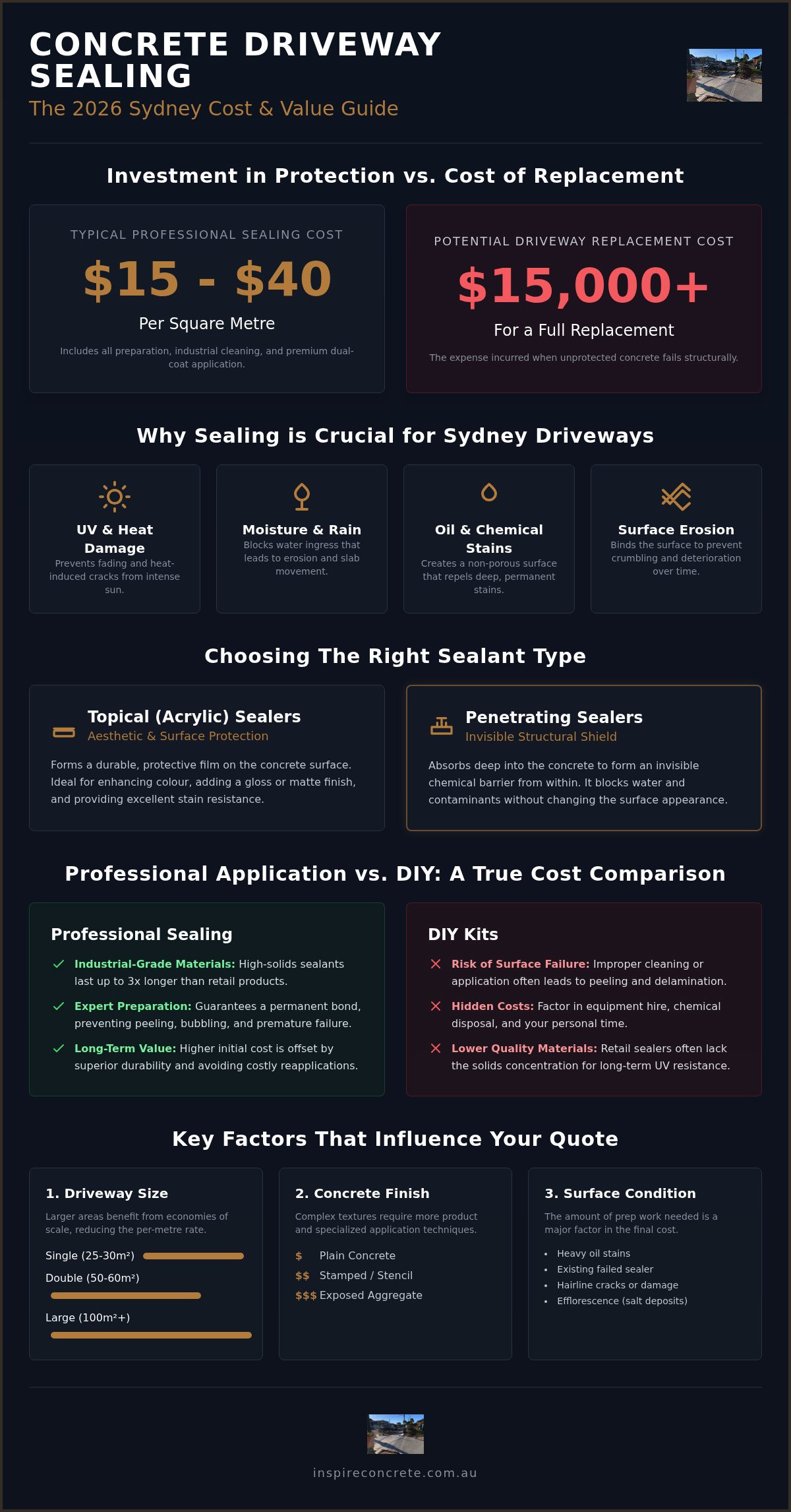 Concrete Driveway Sealing Cost Sydney: The 2026 Homeowner’s Price Guide
