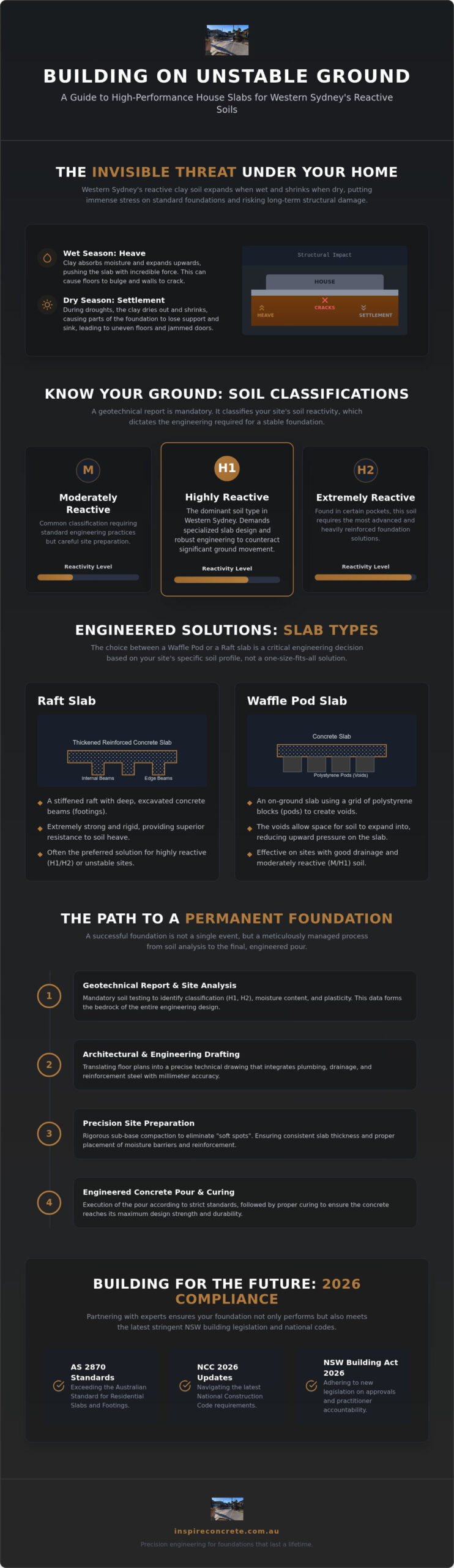 House Slab Builders Western Sydney: The 2026 Foundation Guide
