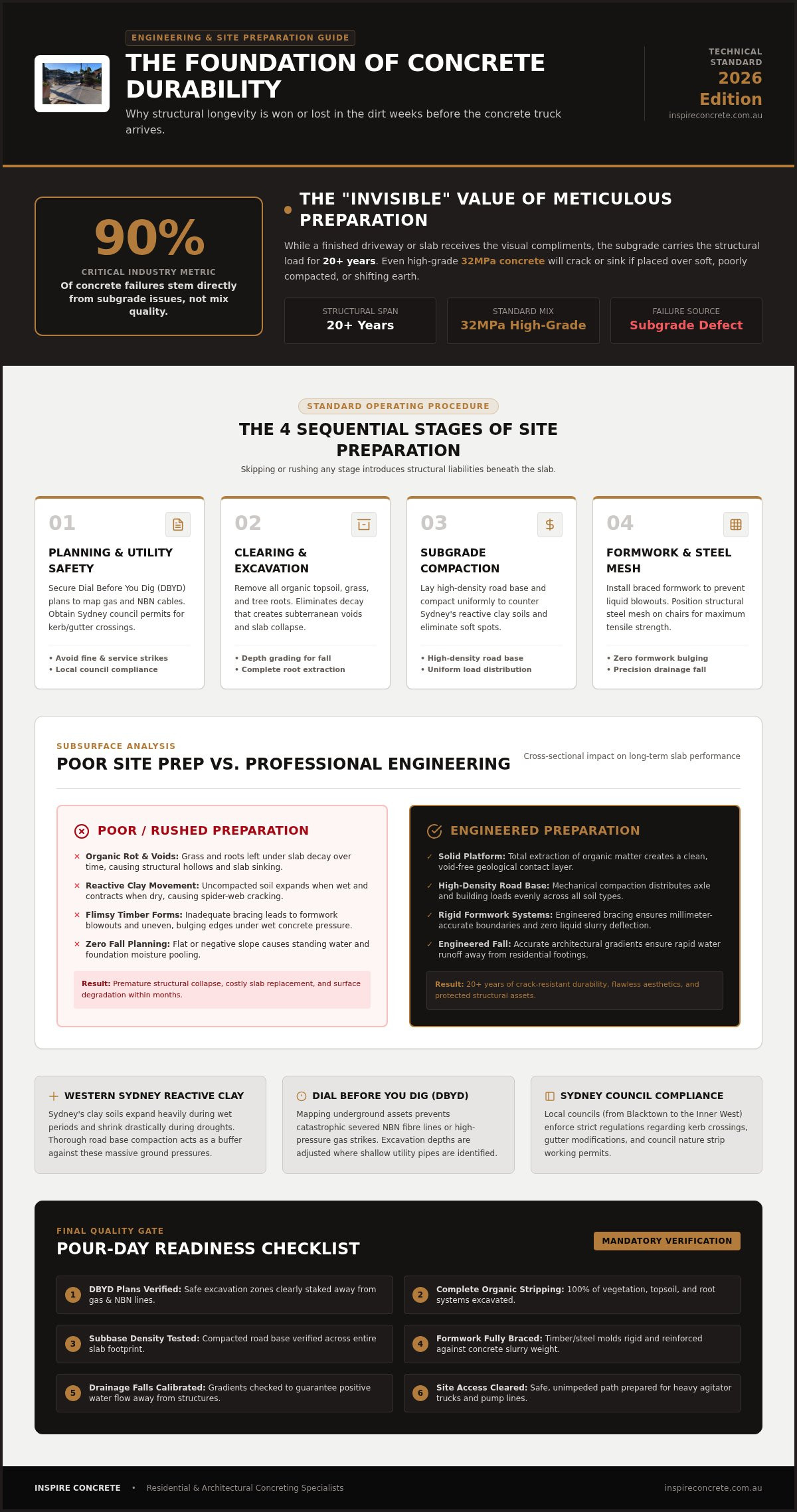 How to Prepare for a Concrete Pour: Professional 2026 Guide